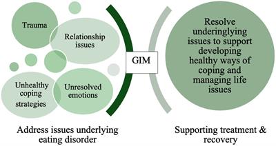 Thematic and intertextual analysis from a feasibility study of the Bonny Method of Guided Imagery and Music with clients in eating disorder treatment